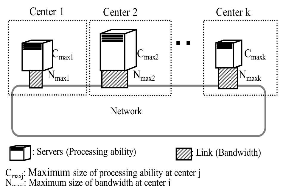 When a service request is generated, one optimal center is selected from among k centers, and the processing ability and bandwidth in that center are allocated simultaneously to the request for a certain period. If no center has sufficient resources for a new request, the request is rejected. These 