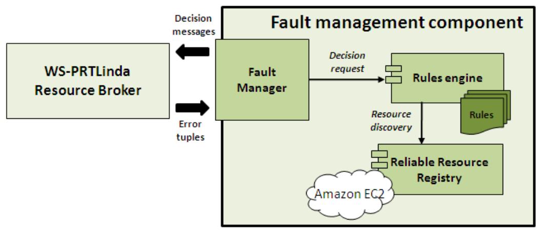 execution of a job fails, the corresponding mediator captures the fault and puts an error tuple into the message repository. This tuple, which will be processed by the Fault management component, contains information about the cause of the fault that will be used by the manager to take a decision with respect to the job execution. Different decisions could be taken: to submit the job again to the same grid computing platform, to submit the job to an alternative and reliable grid computing platform or to notify the error to the workflow executing environment in case the error persists, for instance. In the last case, most grid solutions offer two different ways to manage the fault: corrective actions or alternative workflows.   Fig. 3. Components of the fault management component. 