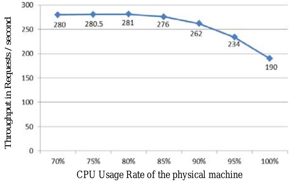 Figure 12. Throughput under different CPU usage rate when client=1600  loaded. The applications running on virtual machines work well before point T, and will tum bad after T. The tuming point T might be a proper point to migrate the virtual machine on the nearly fully loaded physical machine. We conduct the following experiment to determine the T point specifically in our system. 
