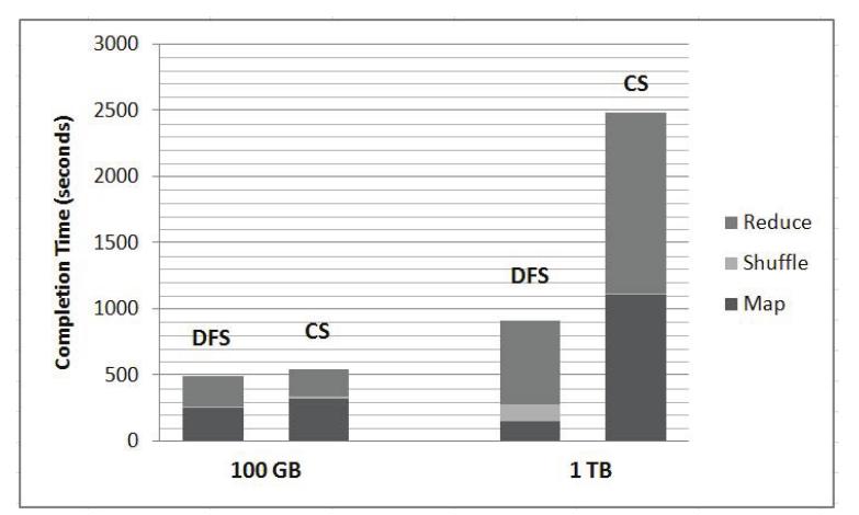 Figure 3. The Performance Scalability of DFS and CS 