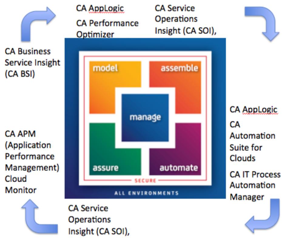 Figure 2 — Proactive optimizer Business Solution Innovation implementation modules.  composite application in which some of the supply-chain services are allowed to change. For every permutation possible, a relative aggregated SLA is presented to the Enterprise Architect, over time. 