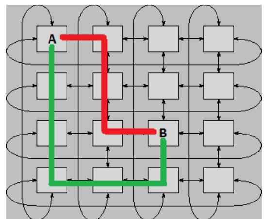 Figure 1. The issue of determining communication cost between source node (A) and destination node (B). Green route shows original communi- cation route according to the load balancing algorithm. Red route indicates an alternative (optimal) way back. 