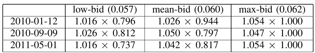 NORMALIZED Price x Time FOR EXECUTION ON MIN-BID, MEAN-BID, AND MAX-BID. THE REFERENCE IS A SI WITH OPTIMAL CHECKPOINTING STRATEGY SHOWN IN FIG. 3  If we compare the results in Table I with what obtained by [7], the lowest normalized Price x Time of the instance us- east.cl.medium with low bid (1.e., 0.058) was 1.266. However, with our approach, even for a lower bid value (i.e., 0.057), the normalized Price x Time values were 0.809, 0.833, and 0.749 for the simulation dates in consequence, which means 34% to 40% reduction in normalized Price x Time. Moreover, for the mean bid value (i.e., 0.060), the lowest normalized Price x Time of the same instance was 1.332. However, with our approach it is reduced to 0.969, 0.837, and 0.851 for the three simulation dates in consequence, which means 27% to 37% reduction in normalized Price x Time. 