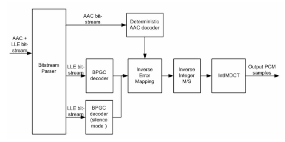 Figure 1. SLS decoder block diagram 