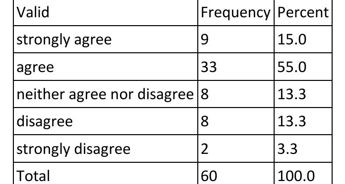 TABLE-9: REASONABLE CHARGES FOR HOUSEBOATS SERVICES   55% respondents are agree that they are charge reasonable for houseboat services and 15% respondents are strongly agree for the same statement. 13.3% respondents are neither agree nor disagree in this case. The 13.3% respondents are disagreeing and 3.3% respondents are strongly disagreeing with this statement.  The 41.7% respondents are agreeing with the hygienic food quality in houseboats and 18.3% respondents are strongly agreed with the same statement. The 31.7% respondents are neither agree nor disagree and only 8.3% respondents are disagree with the said statement.  TABLE-10: STAYING IN A HOUSEBOAT WAS CURIOSITY  
