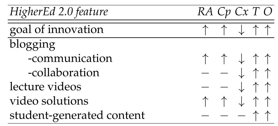 Table 4. Summary of HigherEd 2.0 approaches within the diffusion of innovation “5 characteristics” framework (Rogers, 2003). [f=high value, |=low value, — = neutral] 