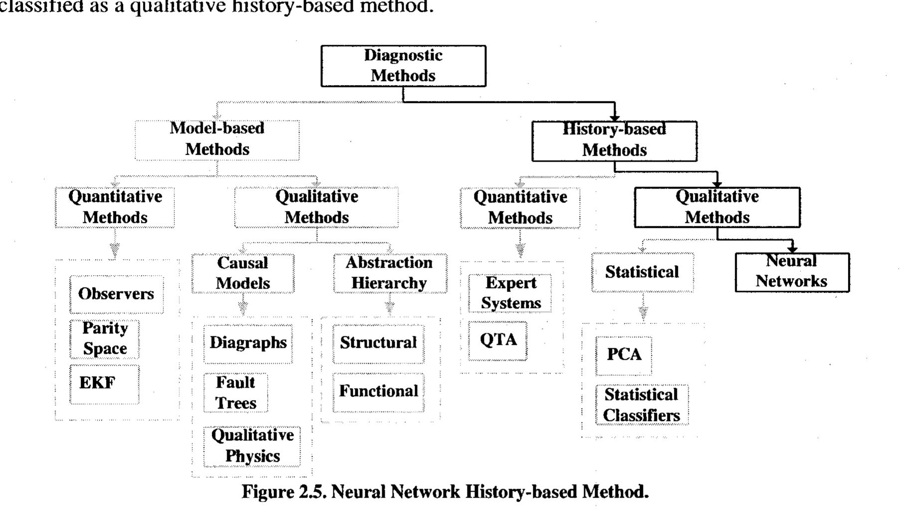 The proposed FDI system in [27] includes two different structures: a dynamic neural  perform the tasks of detection and isolation. As shown in Figure 2.5, neural networks are  network for detection and a static neural network for isolation. The composition of a multilaye 