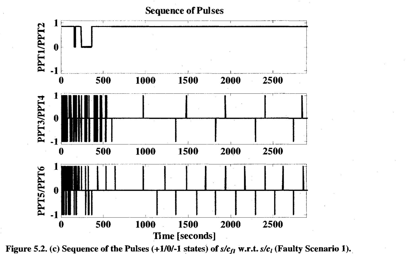 Table 5.VIII shows the performance parameters for s/cj under the Faulty scenario 1  conditions. Follower s/cy is not subjected to a faulty actuator, therefore its results are the same as 