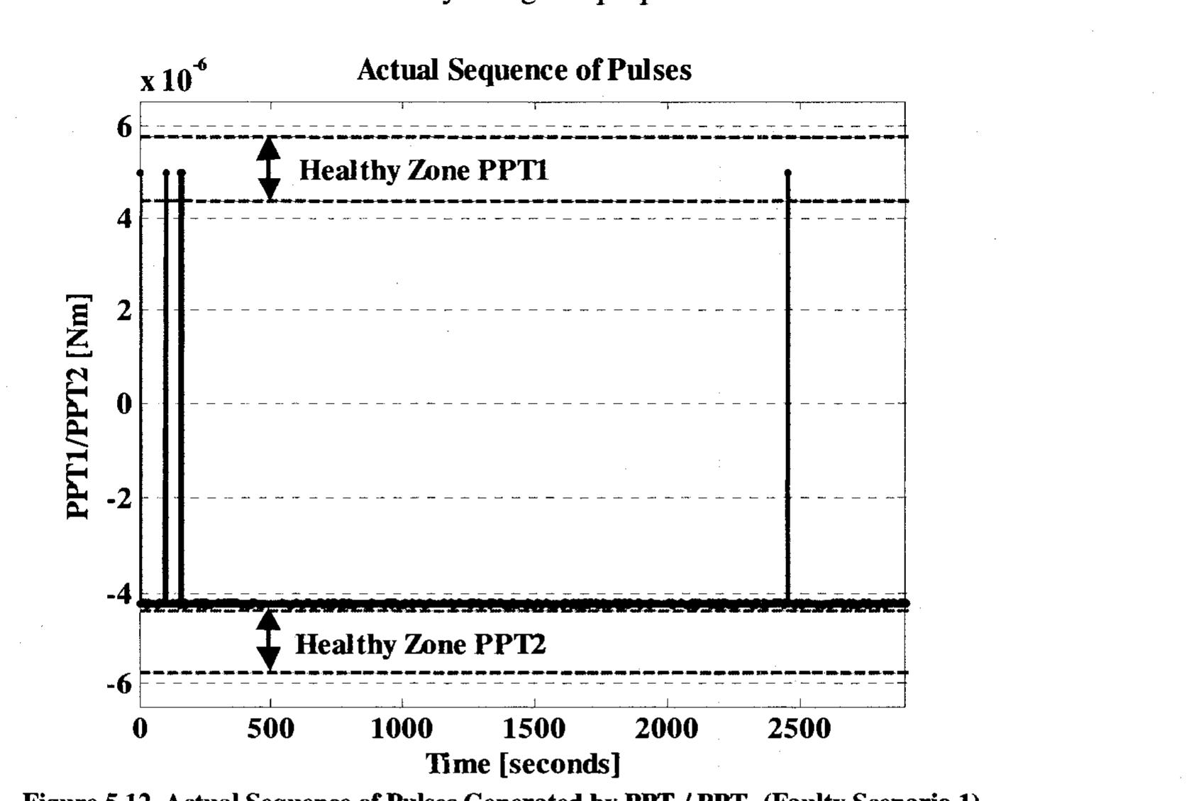 The number of pulses that are generated by PPT; and PPT) are 10 and 2890, respectively  Figure 5.12 shows the real effect that this fault produces on the thruster PPT, and Table 