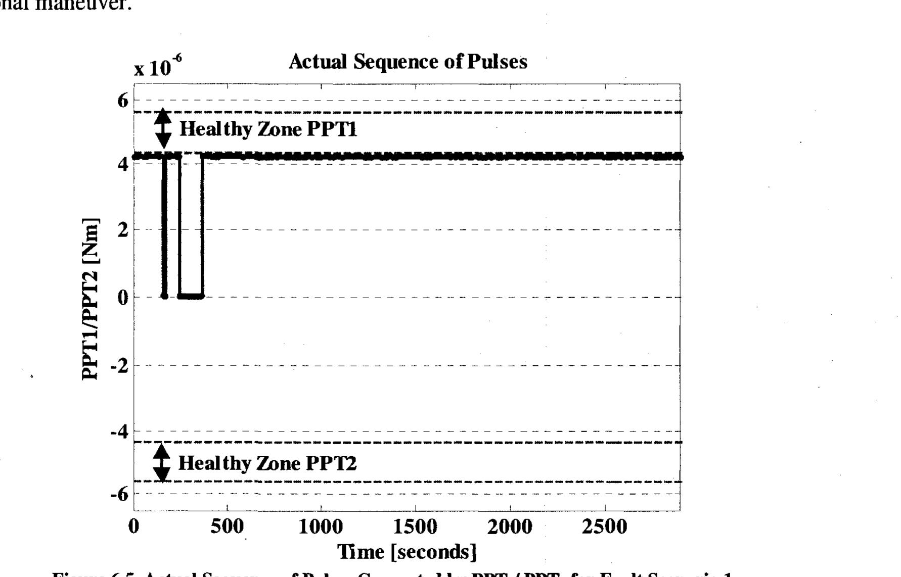 As shown in Figure 6.6, the first stage of our proposed “Integrated” FDI scheme estimates  utside the healthy zone. On the other hand, PPT> did not generate pulses during the entire 