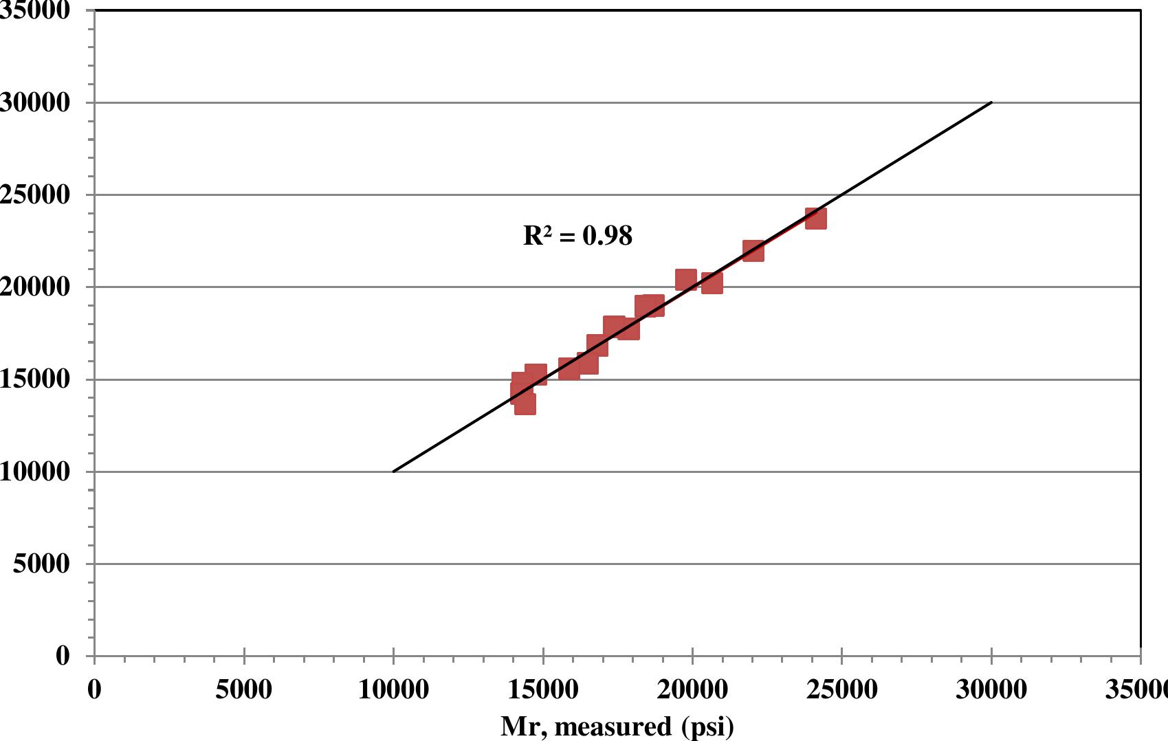 Figure 4.31: Measured versus predicted resilient modulus for soil 2 at MC3 (50 psi UCS) 