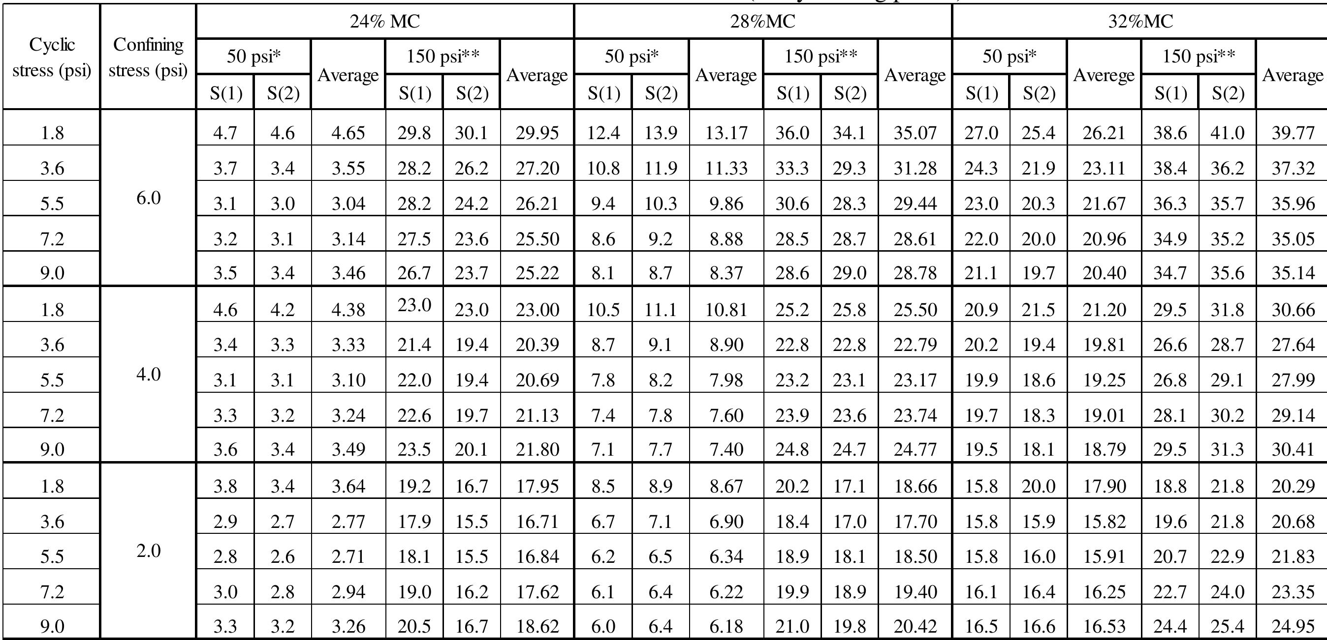 Table 4.7: Resilient modulus of soil 3 (7 days curing period)   50 psi UCS, ” 150 psi UCS; S (1) = sample 1, S (2) = sample 2 
