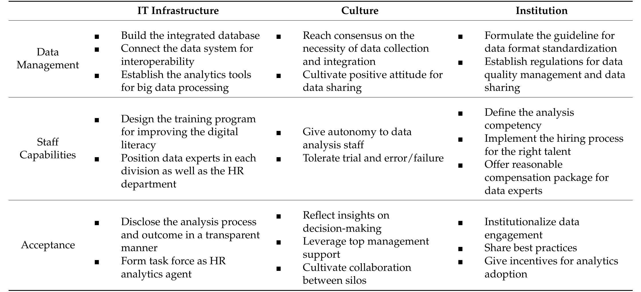 Table 2. Necessary Conditions for the Adoption of HR Analytics by Action Item. 