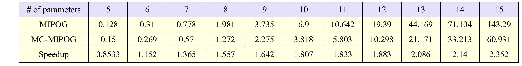 Table 5. Speedup results for 10 parameters with 2 to 10 values in 4-way testing. 