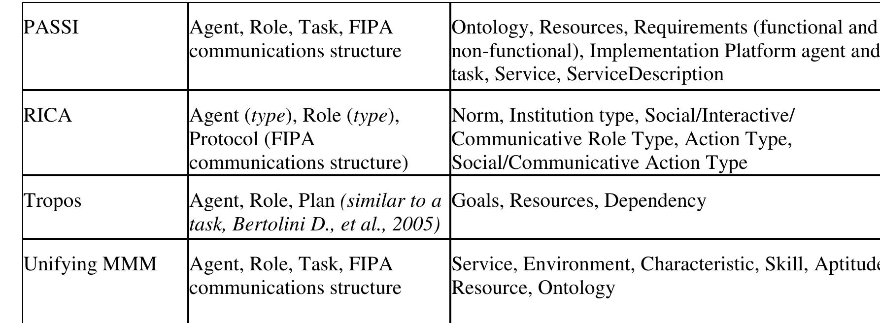 Table 1. A comparison of the discussed MAS meta-models from the structural point of view 