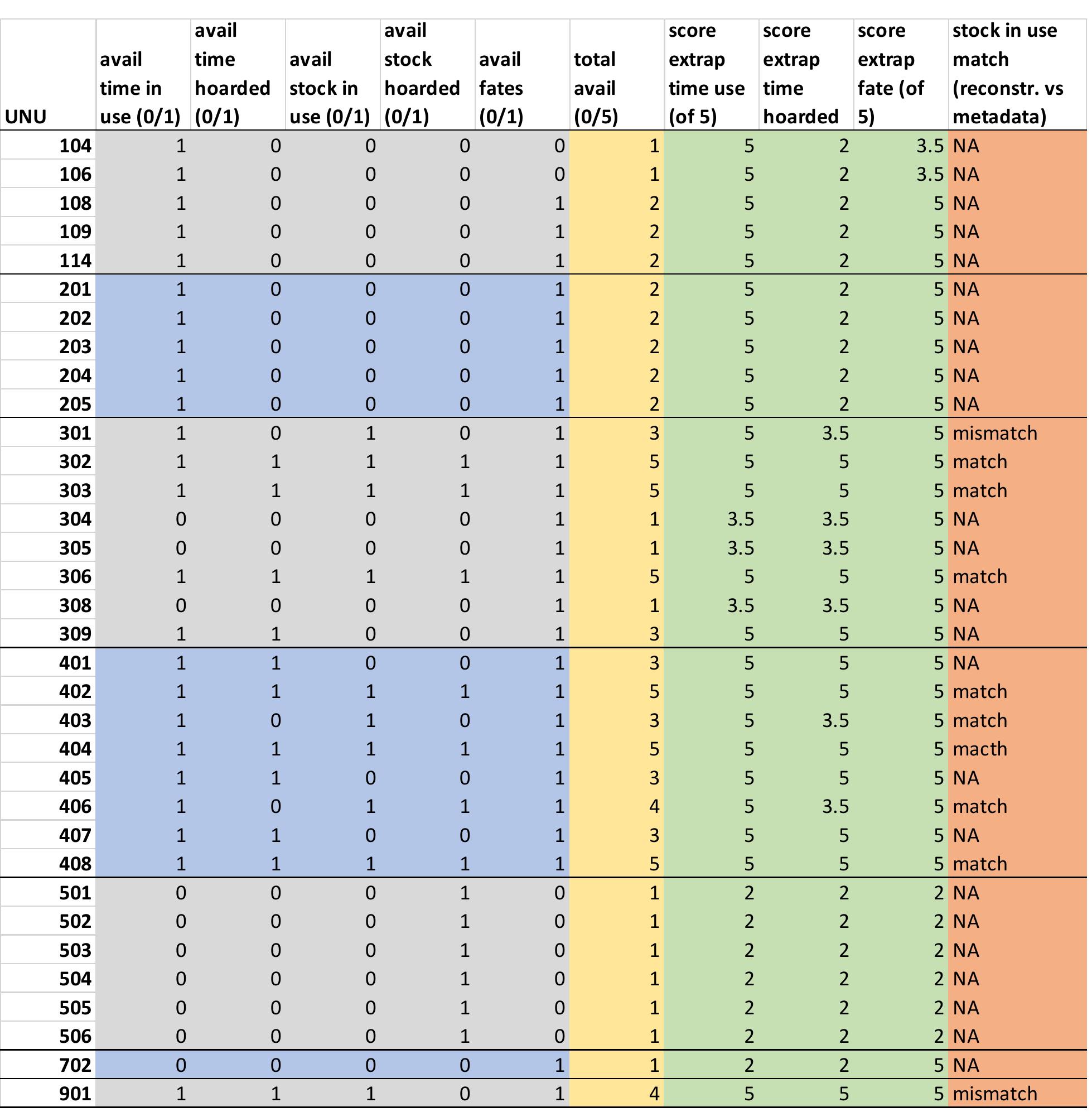 Table 9. Data availability and confidence of the extrapolations employed in the advanced analysis for the set of 34 UNU categorie with the meta-data. 