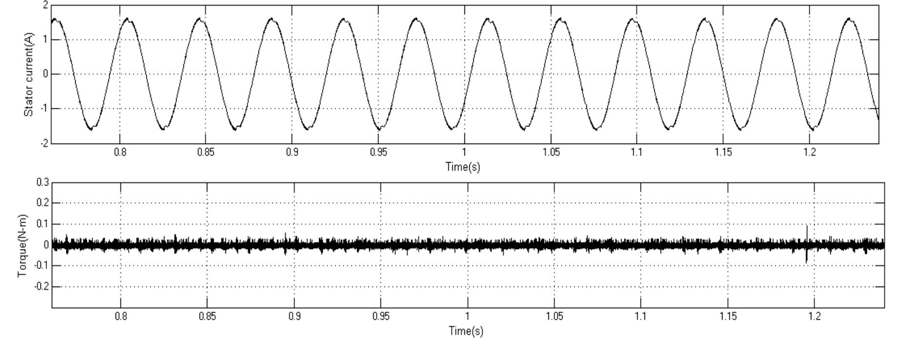 Figure 12. PMSM DTC with fuzzy logic for current for stator and ripple for torque 