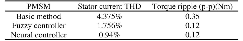 Table 3. Comparison of ripple for torque and current for stator total harmonic distortion attained using different PMSM DTC techniques   6. CONCLUSION 