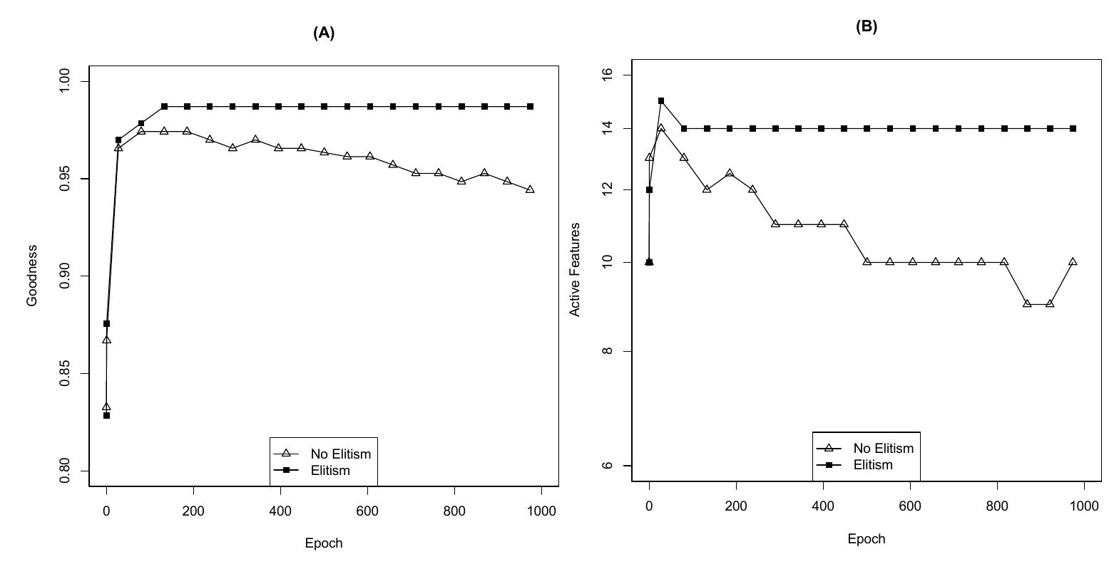 Table 4. Distribution of the number of active features, from 5 to 15, in runs at different values of n and m for the BC dataset. The highest frequency is shown in bold. 