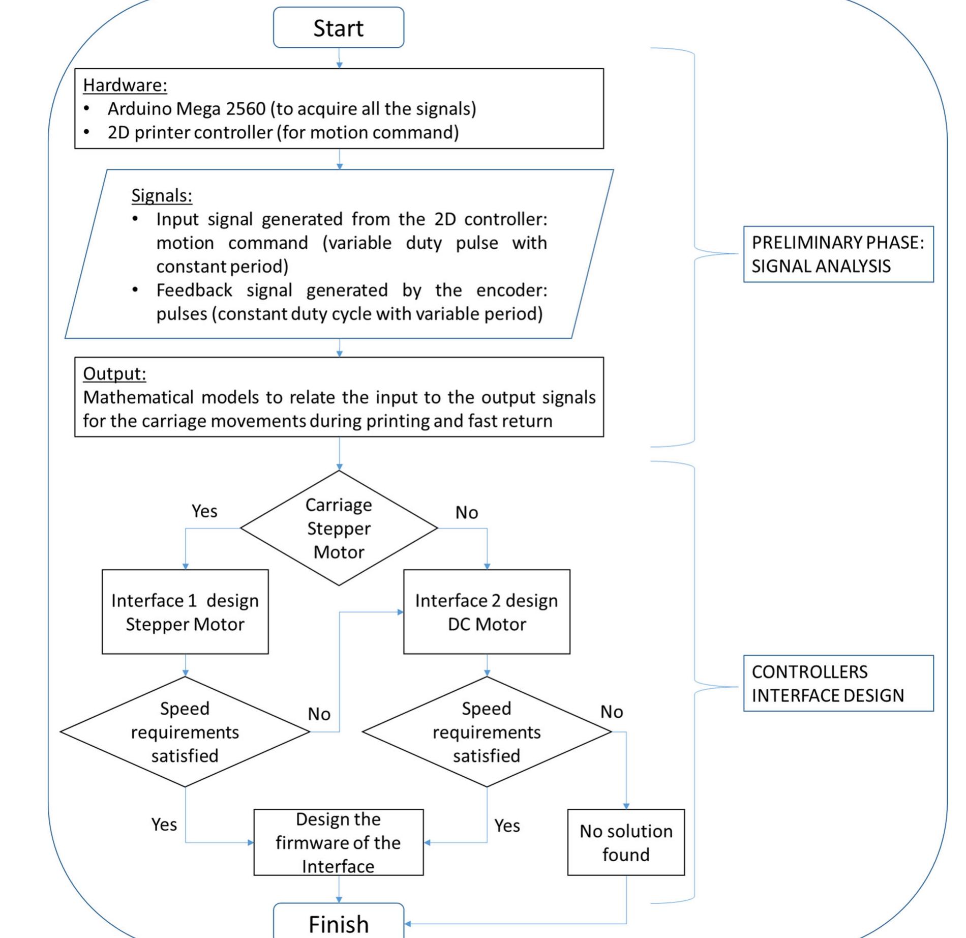 Fig.3 Flow chart of the design hypothesis 