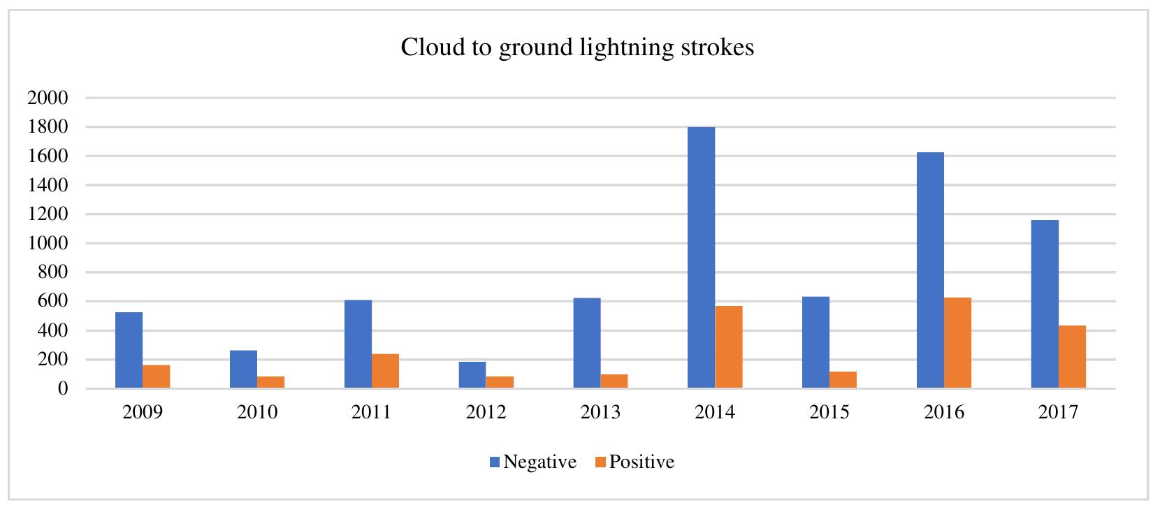 Figure 11 shows number of cloud to ground strokes at the WPP area (sum of all alarm zones with 2000 m radius around each wind turbine) through years. The rise in number of strokes is obvious, but the polarity ratio remains approximately the same. The number of negative strokes in one year increased to 196 %, while the number of positive strokes to 161 %. Before the installation of wind turbines the positive to negative stroke ratio was 1:2.8, while after the installation it is 1:3.2. 