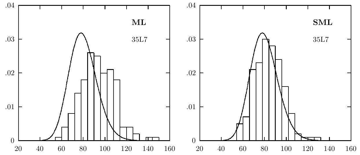 FIGURE 1.4. The distribution of the model fit statistic for ML and SML under nonnormal condition K with 7 = 1.6,% = 6; Factor Model 35L7, df = 80 N = 400, NR = 300.  In general then, SML gives an appropriate correction to ML under con- ditions of nonnormality (K = 6 for DCs I, J, and K), but overall it needs at least N > 400. The correction of YBA on ADF is effective and suitable throughout; in general, however, ADF would need at least N = 3600 for 