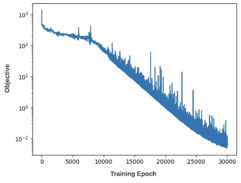 Objective reduction over training epochs  The following figure shows the reduction in the value of objective during training:  objective plot 