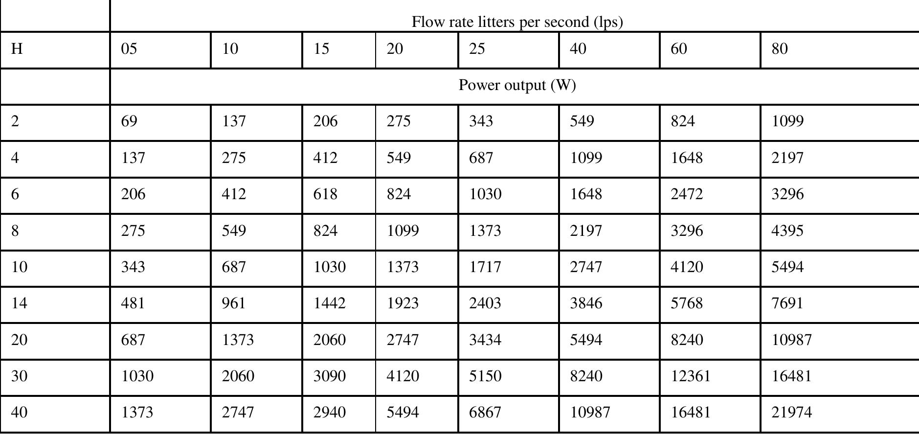 Table 1: Represents flow rate and realistic power output  Hydropower can be classified on the basis of installed capacity, as large, medium, small, mini, and micro hydrc power plants. The mini, micro and Pico hydro plants come under the subcategory of small hydro plants. These are briefly described in Table 2.  Where e = efficiency factor (0.5 to 0.7). The efficiency factor of 0.7 has been used for reliability evaluation of the proposed system based on sewage waste water. Table | represents the output power of different types of head and flow of water. 