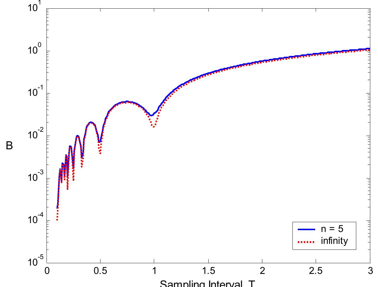 ure 17: Upper bounds on the approximation error of ( f,f,) by their corresponding sampled versions. Here fj, is the B-spline function of order 4 = 1. The upper bound is given by B - | fT | 12. Shown are upper bounds where the admissible functions, f; are Sobolev functions of orders n = 5 and infinity, respectively. For further details, refer to the text of Example 4.  identical behavior evident in both Figure 17 and Figure 18. 