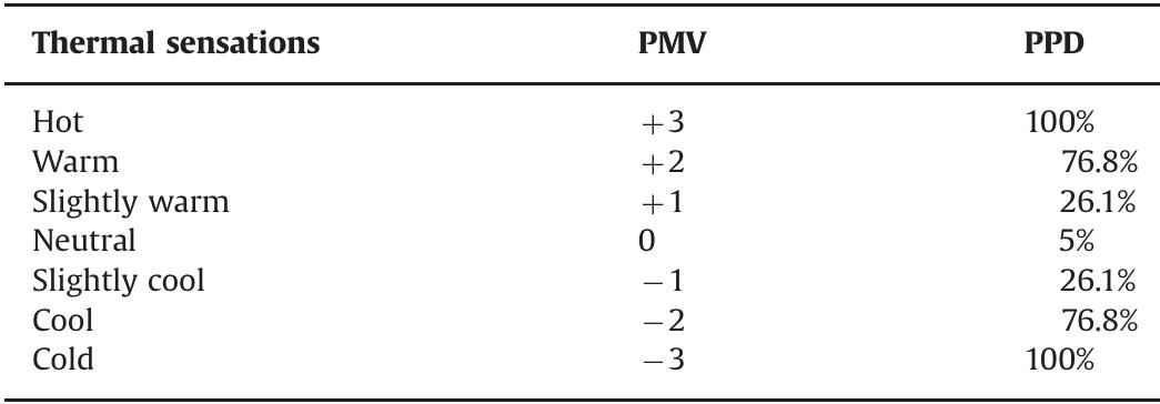 Seven point thermal sensation scale ISO7730. 