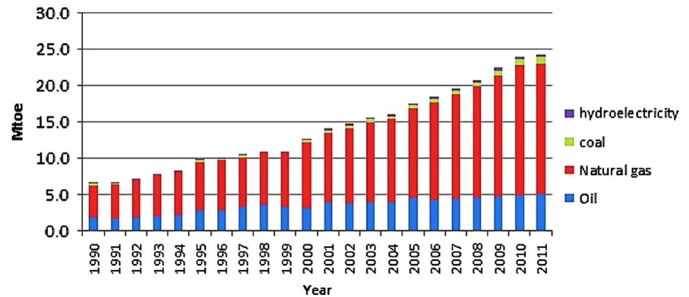 Fig. 6. Final energy consumption in Bangladesh (by fuel type) [2]. 