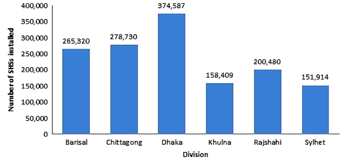 Fig. 14. Number of SHSs installed in Bangladesh (division wise) [87]. 