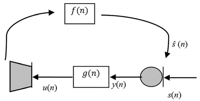Fig. 1. A simple block diagram for the hearing aid device.  The first one is a single-feature approach, called Peak-to-Har- monic Power Ratio (PHPR) [3], [4]. The PHPR approach recog- nizes a howling sound based on one of the howling main proper- ties, (i.e., not exhibiting significant power at the harmonics and sub-harmonics of the howling frequency). Among the single- feature howling detection algorithms explained in [4], the PHPR approach has previously been shown to achieve good perfor- mance. Therefore, PHPR is chosen as a reference method for comparison. The second method is a multiple-feature approach proposed by Waterschoot and Moonen [4]. Experimental results show higher prediction probability for the proposed methods (i.e. combination of GTKO blocks with different types of filter- banks). In case of having a fast processor, the proposed methods can detect howling faster than the PHPR and multi-feature ap- proaches which are frame-based algorithms. Moreover, experi- ments show that using the PHPR along with specific proposed methods leads to a more effective algorithm with lower false alarm probability.  