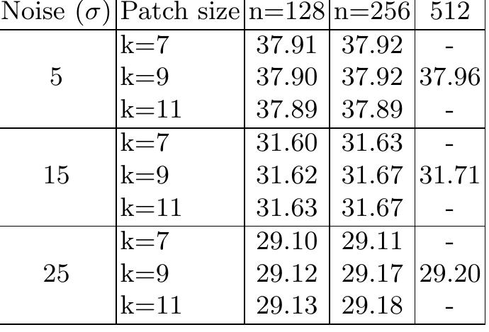 Table 15: Influence of the dictionary size and the patch size on the denoising performance. Grayscale denoising on BSD68. Models are trained on BSD400. Models are trained in a light setting to accelerate training.   Table 16: Influence of the number of unrolled iterations.Grayscale denoising on BSD68. Models are trained on BSD400. Models are trained in a light setting to accelerate training. 