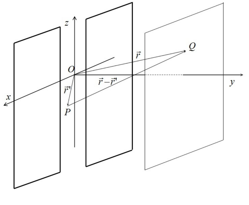 Here A denotes the wavelength and k=@/c=2z/A/ is a wave number. The problem of diffraction is then reduced to the problem of finding the solution of the Helmholtz equation behind a grating/slit (Fig. 1), which satisfies specified initial and boundary conditions, corresponding to the physical situation.  We shall consider the simplified case of an infinite vertical slit of finite width so that the electric and magnetic fields do not depend on a vertical z coordinate. In that case, independently of polarization of incident light, electric and magnetic fields are expressed through a scalar function ‘Y(x, y) which satisfies  the Helmholtz equation, too. The solution behind the slit of width a is written in the form derived (Appendix 1) from the Fresnel-Kirchhoff integral? BAB. 