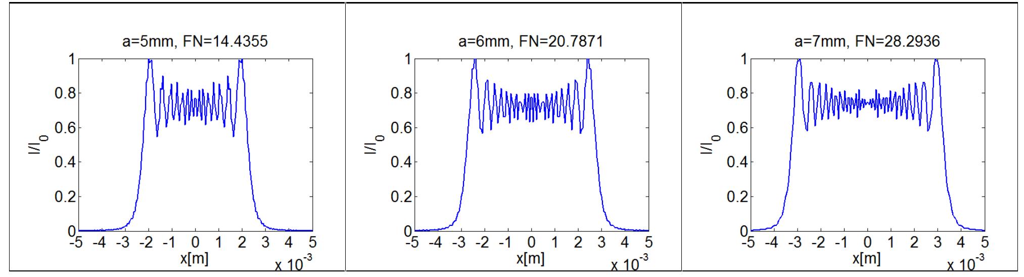 many oscillations at the top.  Characteristic features of three regimes  Let us summarize qualitatively features of curves at Figs. 2 and 3. For larger values of a, each intensity curve (Fig. 3) has steep edges and many oscillations at the top (approximately it looks like a 