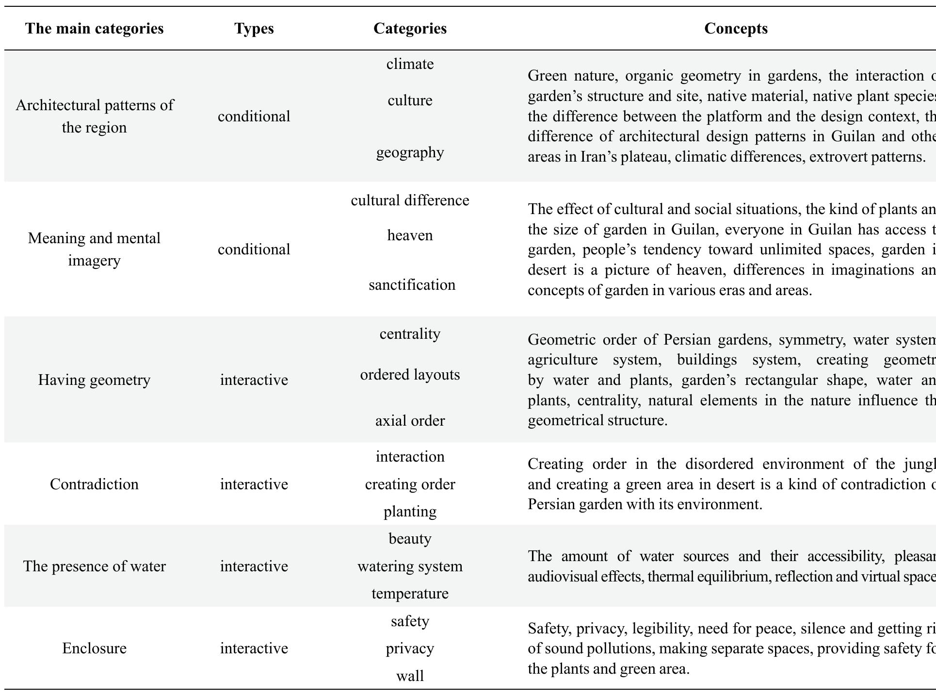 Table 2. Concepts, categories, the main categories in background research method. Source: authors. 