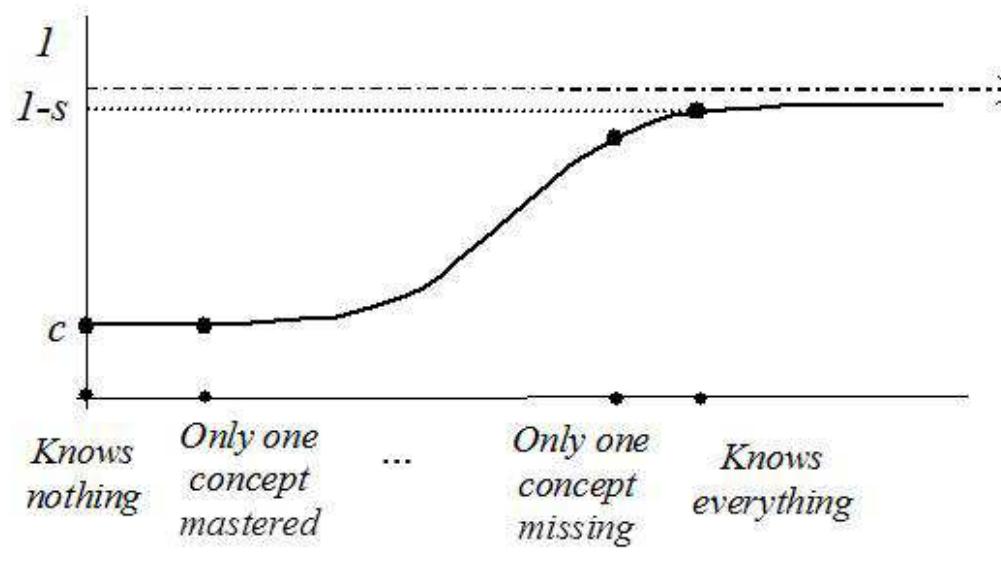 Figure 2: Using G(x) to compute the probabilities  3. Bringing the model into practice in PMatE 