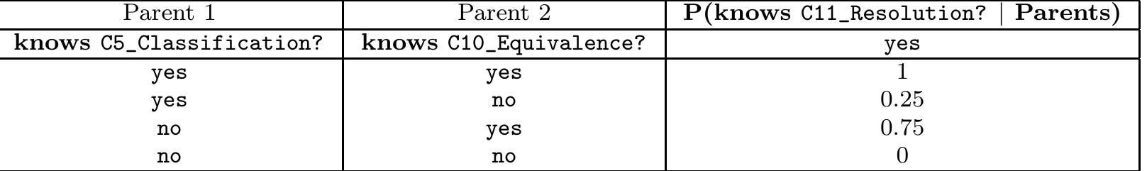Table 1: The CPT for the variable C11 in the BSM for knowledge diagnosis  