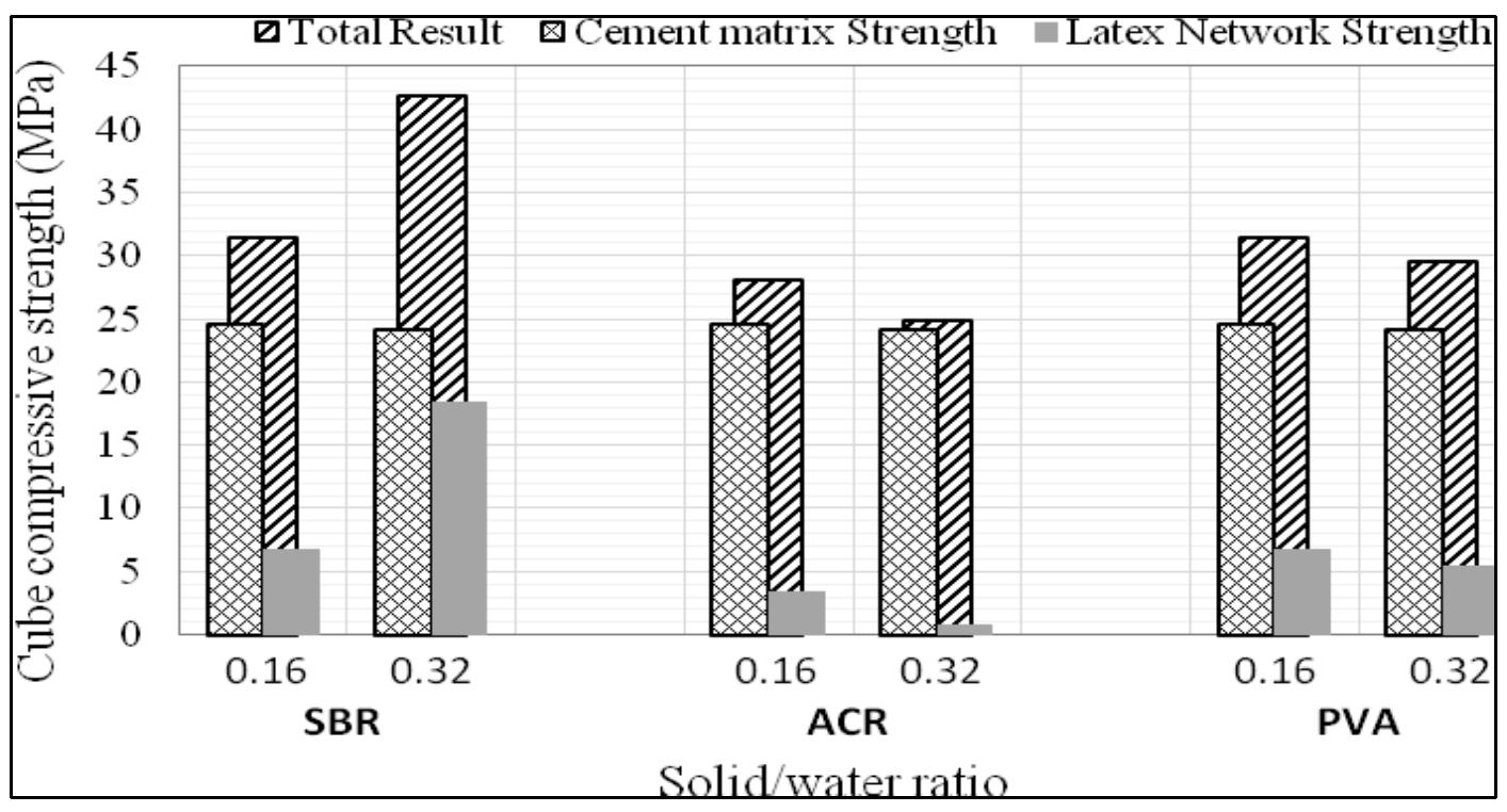 Fig. 12 Effect of latex chemical base on mortar compressive strength at 28 days with 0.16 and 0.32 latex solid/water ratio 