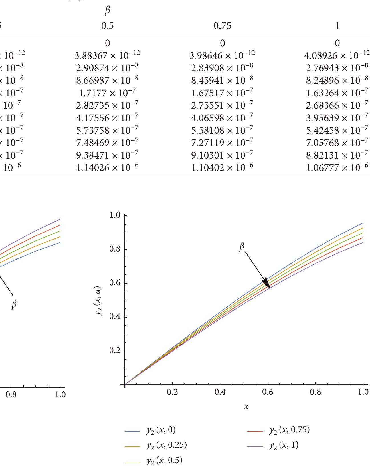 Figure 4: The approximate solution y, for 6 = 0, 0.25, 0.5, 0.75, 1.  Figure 3: The approximate solution y, for 6 = 0, 0.25, 0.5, 0.75, 1.  TABLE 2: The absolute error in approximating y,,, for h = 0.1. 