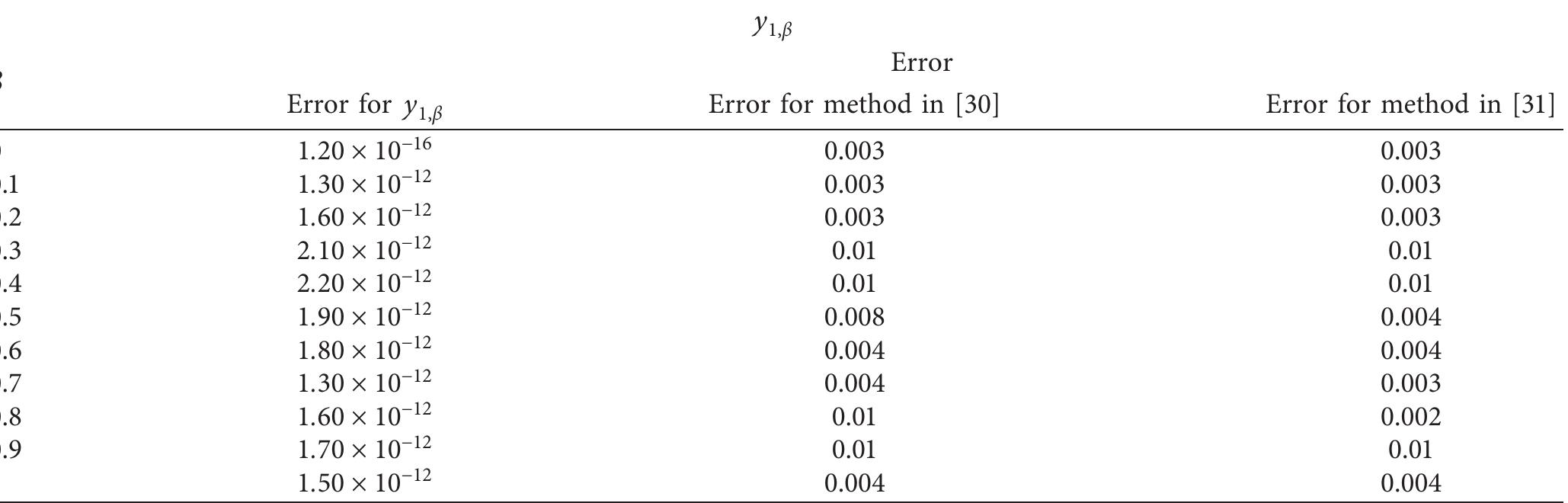 TaBLe 5: Absolute error of y, 4 at x = 1 for h = 0.1. 