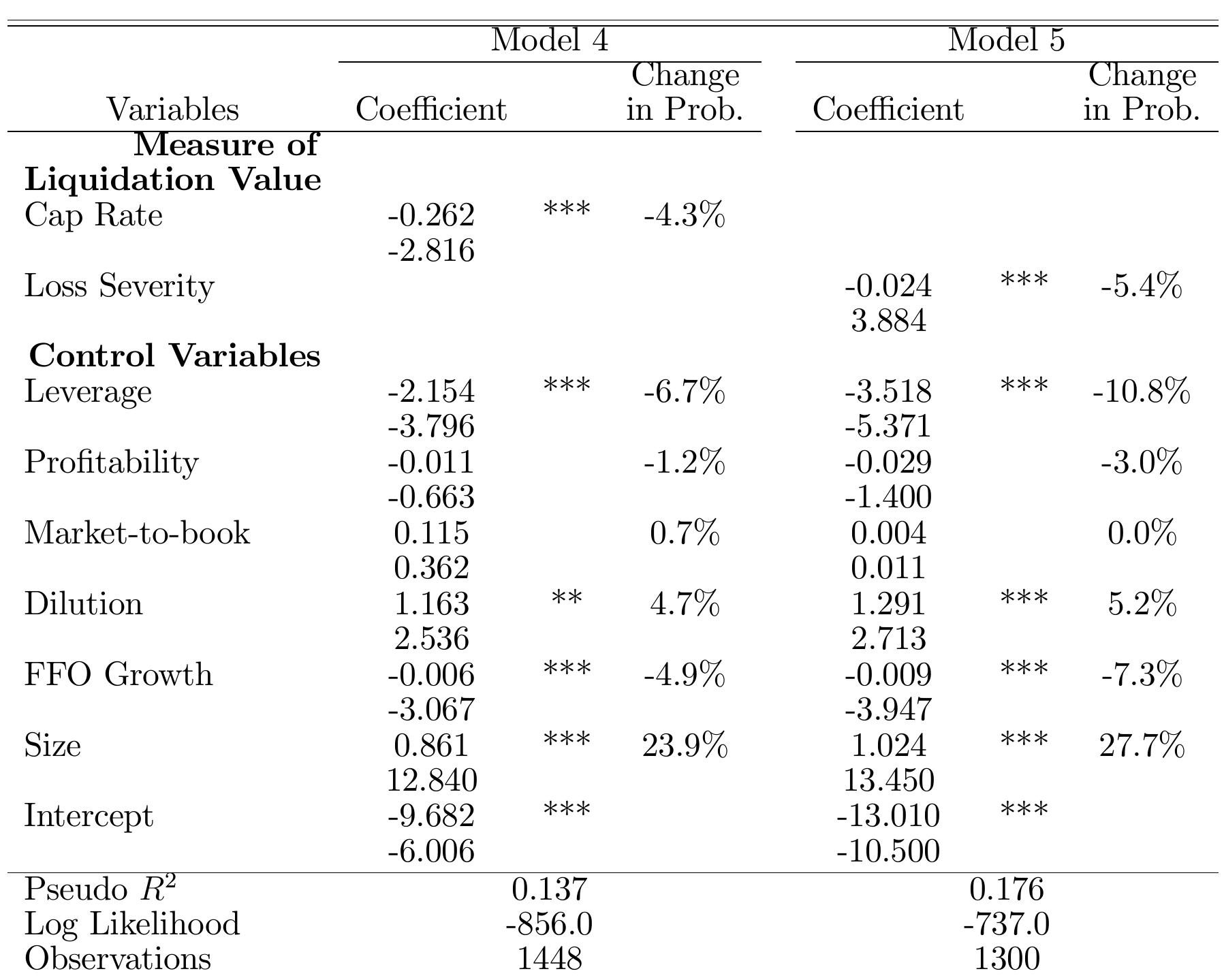 This table presents the multivariate logit regression results of REITs’ incremental financing deci- sions for a sample selected under criteria 3, where observations are included if any one of the twe market measures for liquidation value are available. Criteria 3 generates 1448 (1300) observations for cap rate (loss severity) sample. The dependent variable is set to 1 for a new bond issue, and O for an equity issue. Liquidation value is measured separately by the self-constructed firm level capitalization rate and firm level realized loss severity rate. Leverage is the ratio of total debt to total market assets, where the market assets is the total book assets plus the difference between the market value of equity and the book value of equity. FFO growth is the annual percentage change in funds from operations. Dilution is the total amount of offering divided by the market cap prior to the new issue. Profitability is measured by the ROAA, the return on average assets. Market-to-book is the total book assets divided by the total market value of assets. Z-statistics are shown in the line below the coefficient. *, **, and *** indicate statistical significance at the 10%. 5%. and 1% levels. respectively.  