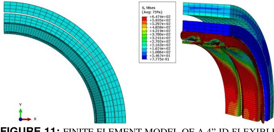 For verification purposes, a 4” flexible riser model presented by Gay Neto and Martins is used [5], which was also adopted by Edmans in his research [23]. This FE model given in the above-mentioned literature possesses three layers, the carcass, the inner liner and the pressure armor. The carcass was built with a detailed profile while the liner and pressure armor were represented as two homogeneous equivalent layers. Abaqus 6.13 is employed to recreate this FE model, as shown in Figure 11. The critical pressure given by this recreated FE model is 23.60 MPa, which is quite close to results of Gay Neto (25.56 MPa) and Edmans (24.1 MPa), with differences of 7.67% and 2.07%, respectively.  Table | lists the geometric and material data of this FE model. Geometric details of the carcass profile are given in the source reference. The material stress-strain curves of the liner 
