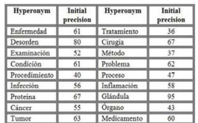 This precision is compared with precision by setting several PMI thresholds (0, 0.10, 0.15, and 0.25) as shown in table 5. Results show a significant improvement in preci- sion from PMI 0.25, but recall is negatively affected as this threshold is increased. On the other hand, if we consider linguistic heuristics we obtain a trade-off between pre- cision and recall, as shown in table 6. 