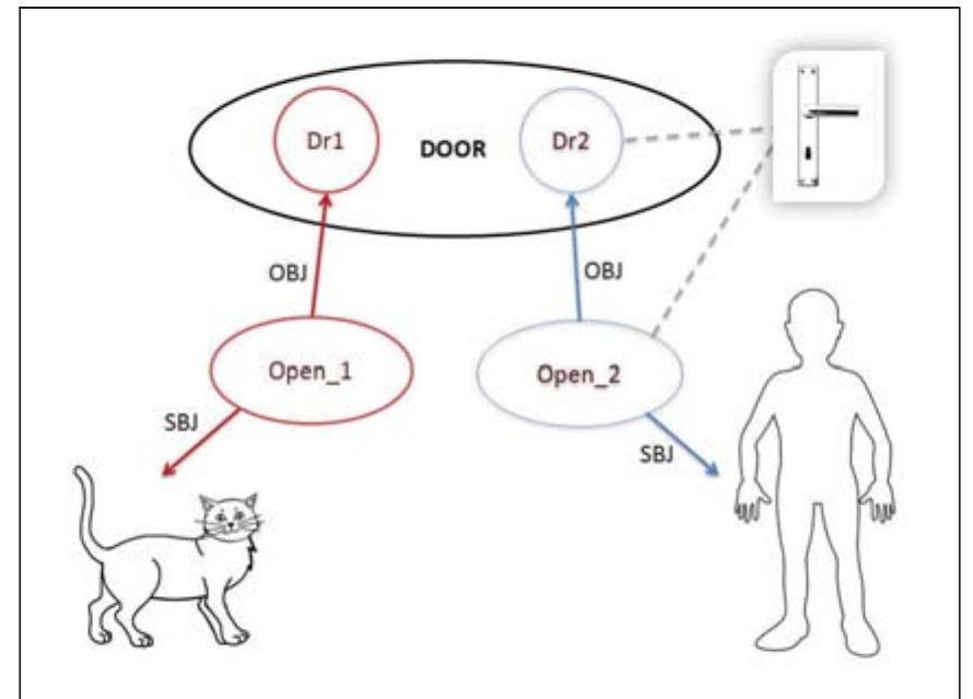 Fig. 3. From an ontological point of view, when the subject takes part to the meaning of the situation under definition, there is no need of concept duplication. Instead, the ontology has to provide mechanisms to contextualize the relationships according tc the subject, eventually with the addition of specific properties or objects (as the doot handle for the human subject). 