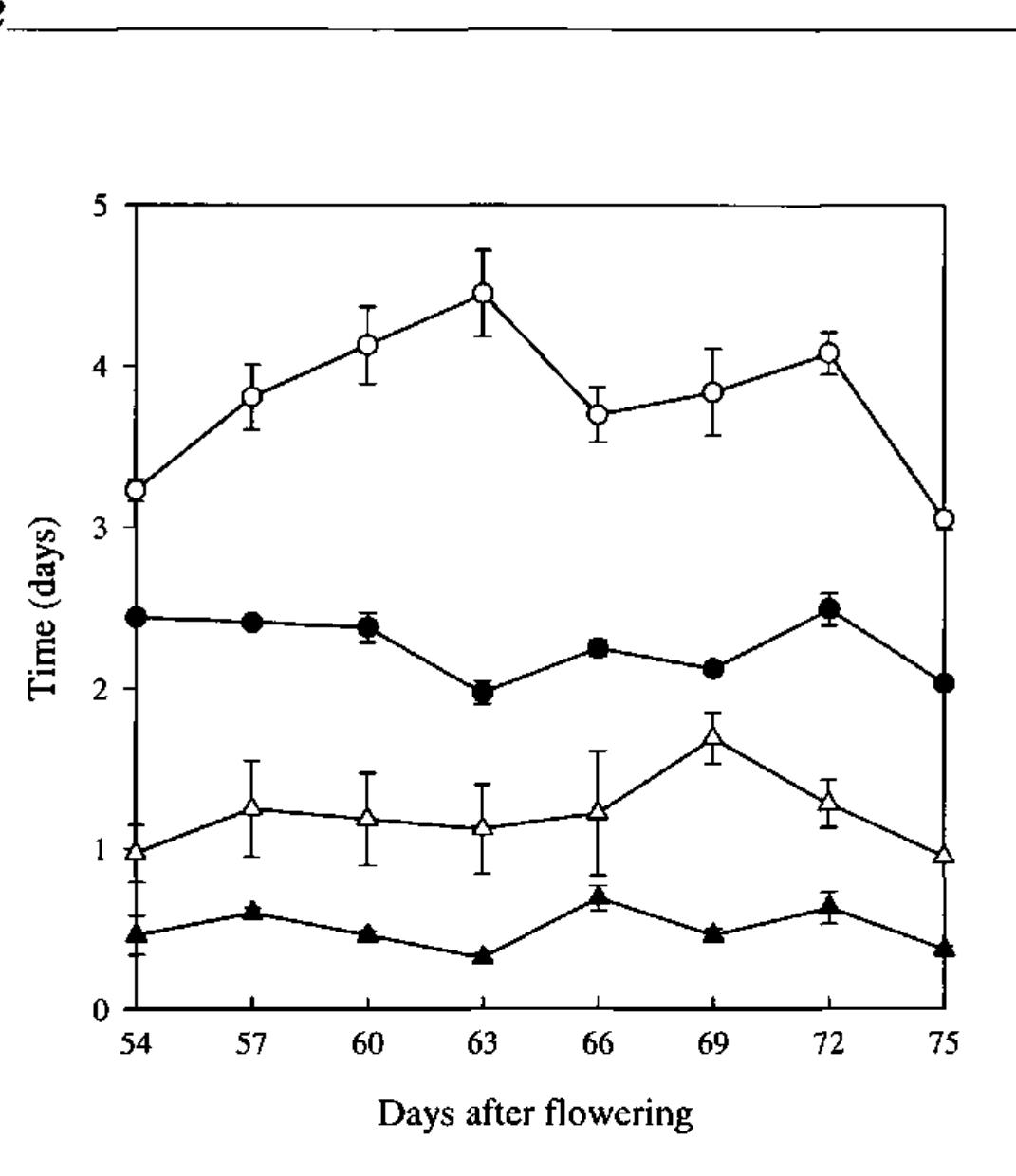 Fig. 3. Seed vigour expressed as Tso (circles) and T7525 (triangles) between 54 DAF  green (hue angle approximately 115°); between 54 and 57 DAF the colour turned to 