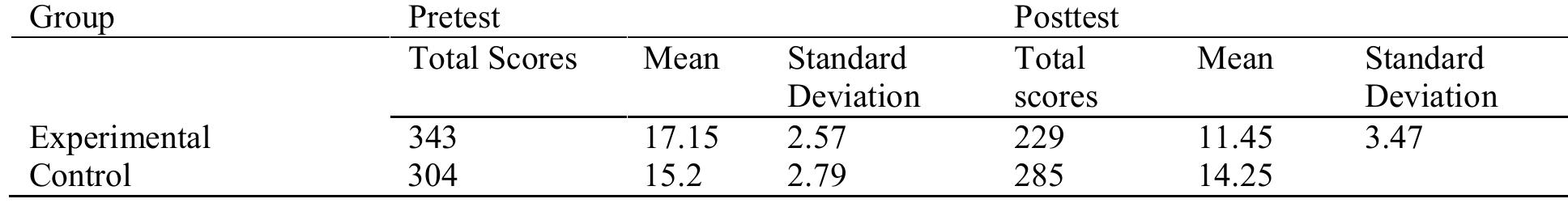 REBT has a positive effect on fear of failure as can be gleaned from table 1. At pretest students in the experimental group had a more intense fear of failure. This more intense fear of failure before treatment is indicated by higher pretest scores of 343 as compared to 229 in the posttest, and a mean of 17.15 at pretest and 11.45 at posttest.  Descriptive statistics of fear of failure scores of students   What i is the effect of REBT on fear of failure scores of students? 
