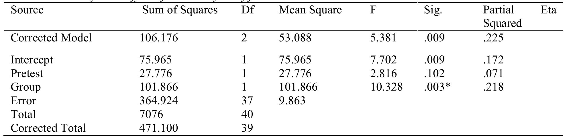 df =39, Sig. at 0.05 level, P value =0.003  The assumptions for Analysis of Co-Variance (ANCOVA) were met, particularly the homogeneity for regression effects was evident for the covariate. A one - way ANCOVA was carried out to test for a significant mean difference between the experimental and the control group for fear of failure scores at the posttest. Holm’s sequential Bonferroni procedure was used to control for type 1 error across the pairwise comparisons. The ANCOVA was significant at F (2, 38) = 10.328, p = .003. P is less than .05. Hence we reject the null hvpothesis. There is a significant mean difference between the expnerimental and the control group at the end of 