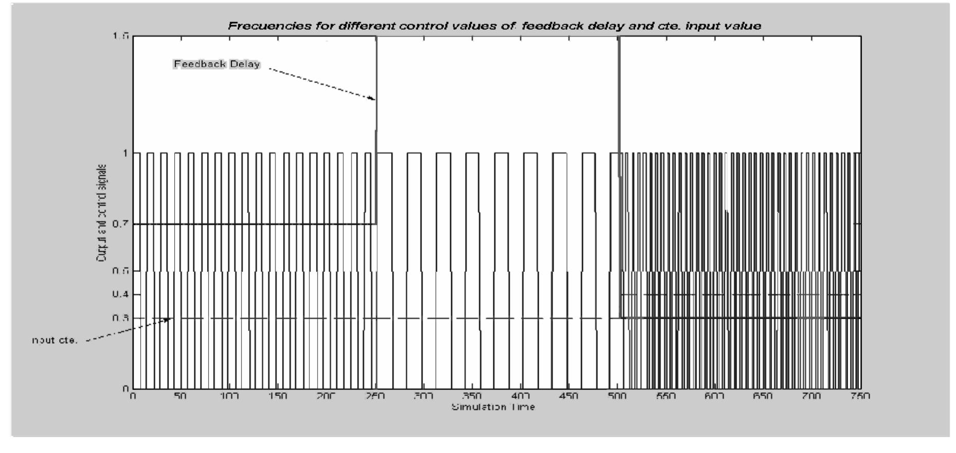Fig. 6. - Periodic solutions obtained for three different feedback times in Fig. 5. 